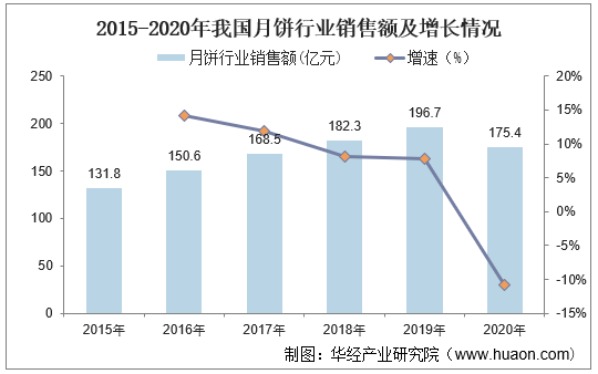 2015-2020年我国月饼行业销售额及增长情况