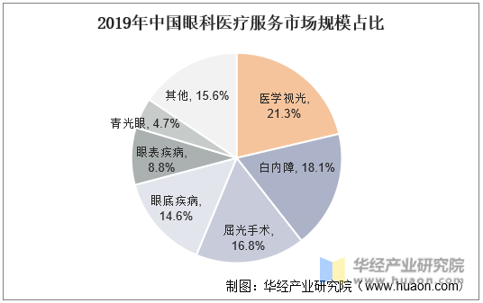 2019年中国眼科医疗服务市场规模占比