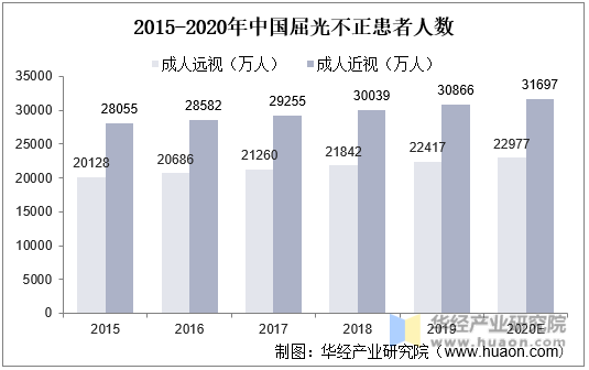 2015-2020年中国屈光不正患者人数