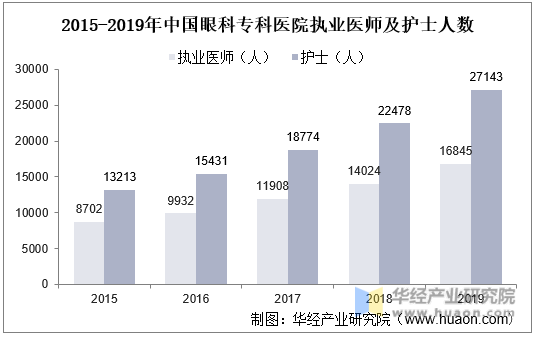 2015-2019年中国眼科专科医院执业医师及护士人数