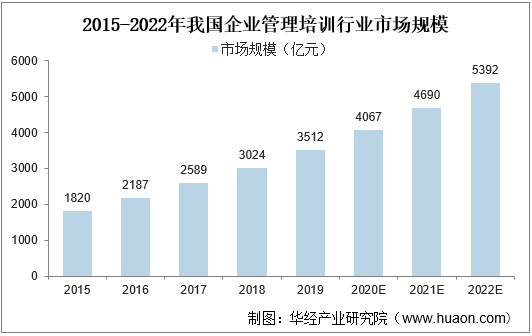 2015-2022年我国企业管理培训行业市场规模