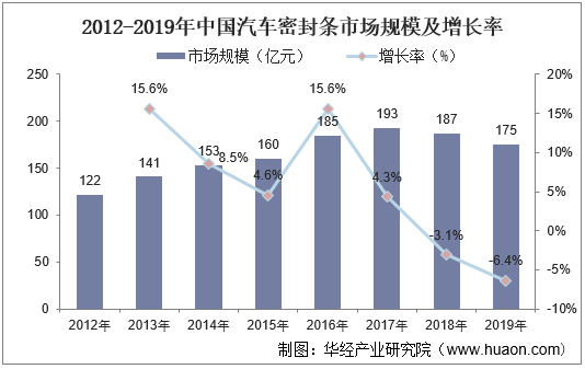 2012-2019年中国汽车密封件市场规模及增长率