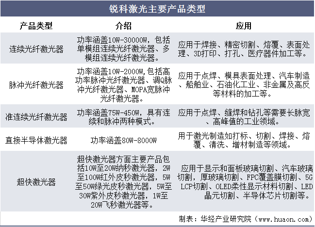 锐科激光主要产品类型