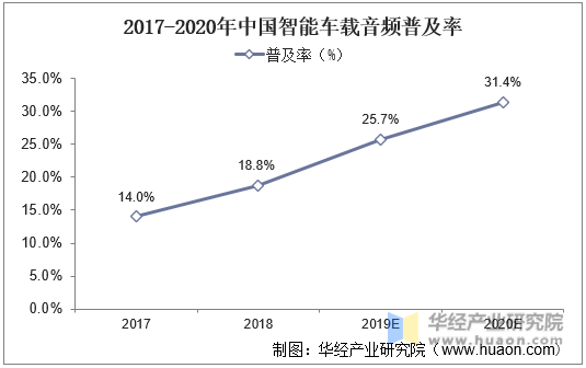 2017-2020年中国智能车载音频普及率