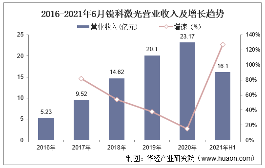 2016-2021年6月锐科激光营业收入及增长趋势