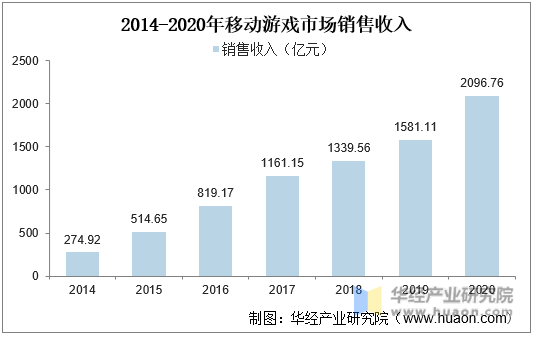 2014-2020年移动游戏市场销售收入