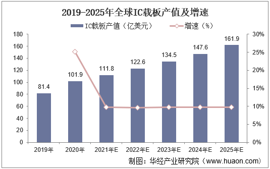 2019-2025年全球IC载板产值及增速