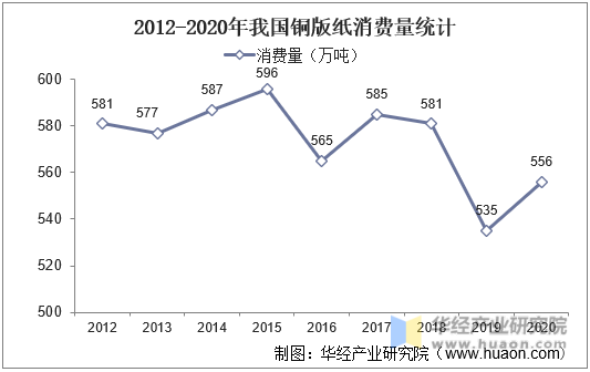 2012-2020年我国铜版纸消费量统计