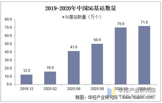 2019-2020年中国5G基站数量