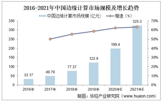 2016-2021年中国边缘计算市场规模及增长趋势