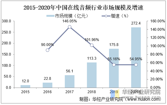 2015-2020年中国在线音频行业市场规模及增速