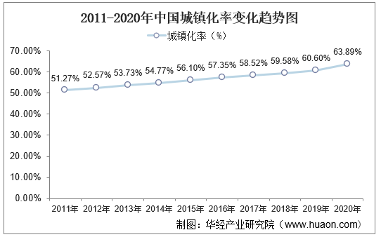 2011-2020年中国城镇化率变化趋势图