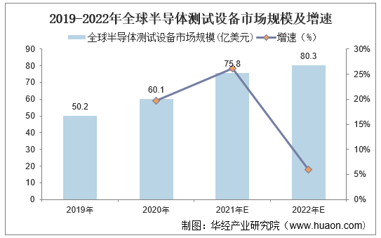 2019-2022年全球半导体测试设备市场规模及增速
