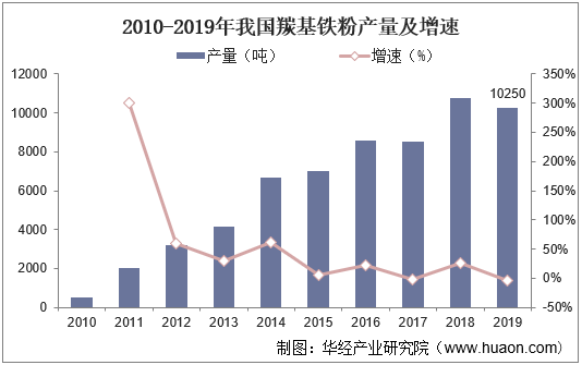 2010-2019年我国羰基铁粉产量及增速