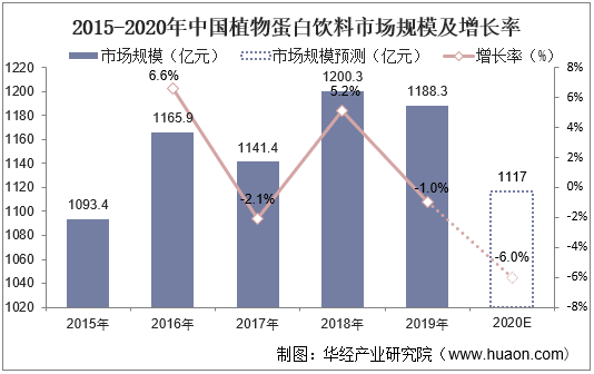 2015-2020年中国植物蛋白饮料市场规模