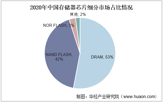 2020年中国存储器芯片细分市场占比情况