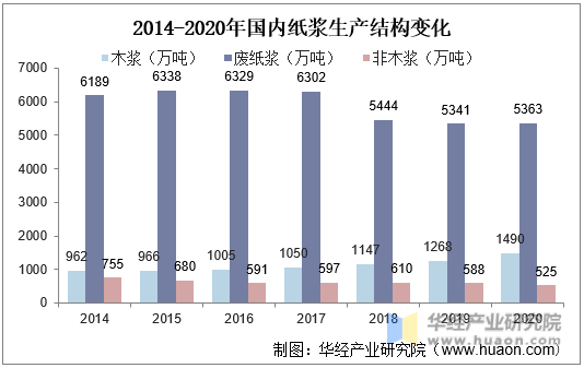 2014-2020年国内纸浆生产结构变化