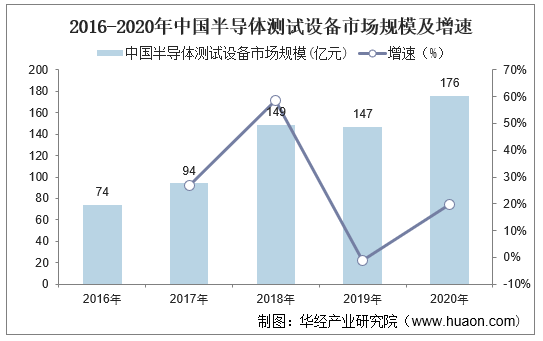 2016-2020年中国半导体测试设备市场规模及增速