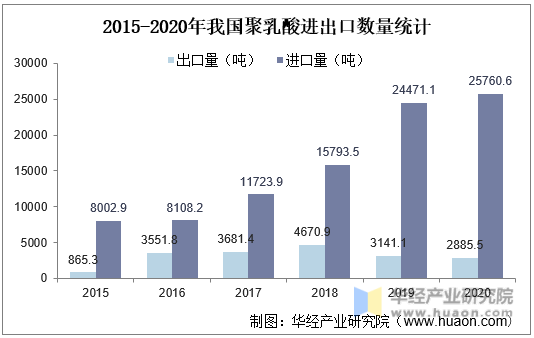 2015-2020年我国聚乳酸进出口数量统计