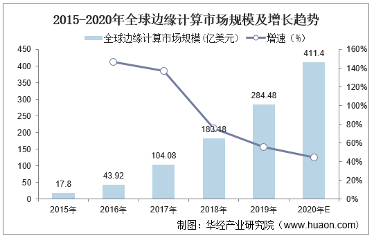 2015-2020年全球边缘计算市场规模及增长趋势