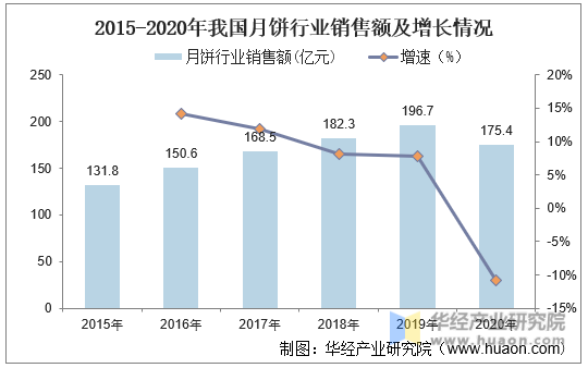 2015-2020年我国月饼行业销售额及增长情况