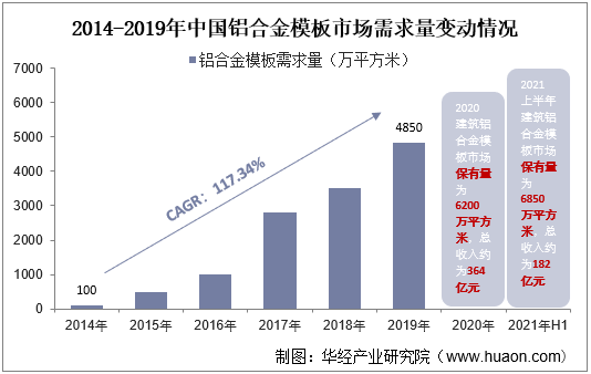 2014-2019年中国铝合金模板市场需求量变动情况