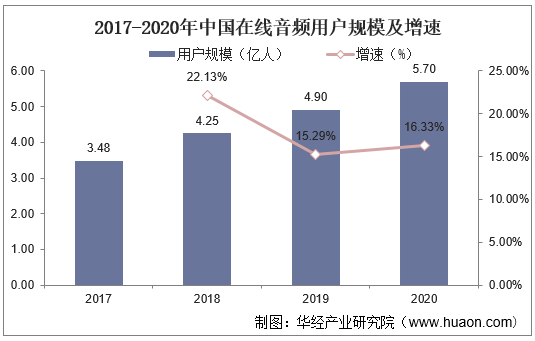 2017-2020年中国在线音频用户规模及增速