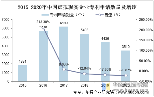 2015-2020年中国虚拟现实企业专利申请数量及增速