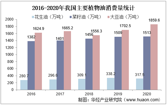 2016-2020年我国主要植物油消费量统计