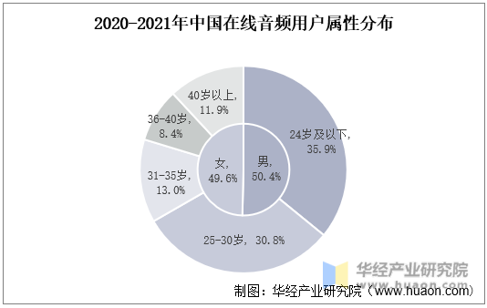 2020-2021年中国在线音频用户属性分布