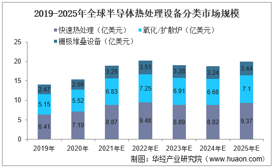 2019-2025年全球半导体热处理设备分类市场规模