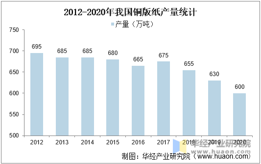 2012-2020年我国铜版纸产量统计