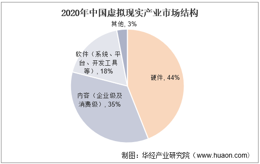 2020年中国虚拟现实产业市场结构