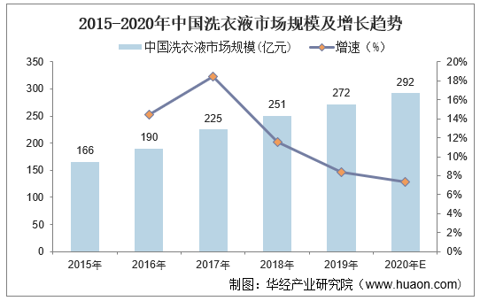 2015-2020年中国洗衣液市场规模及增长趋势