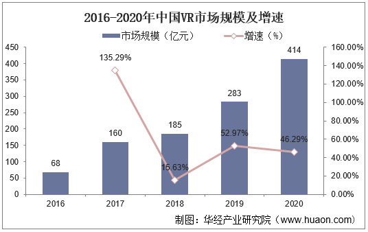 2016-2020年中国VR市场规模及增速