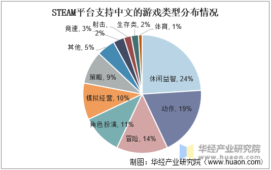 STEAM平台支持中文的游戏类型分布情况