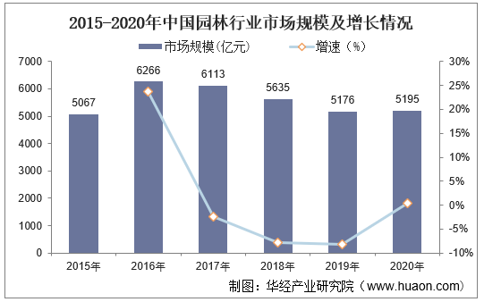 2015-2020年中国园林行业市场规模及增长情况