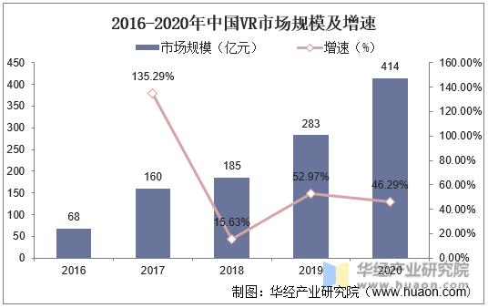 2016-2020年中国VR市场规模及增速