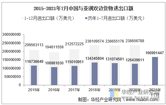 2021年7月中国与亚洲双边贸易额与贸易差额统计