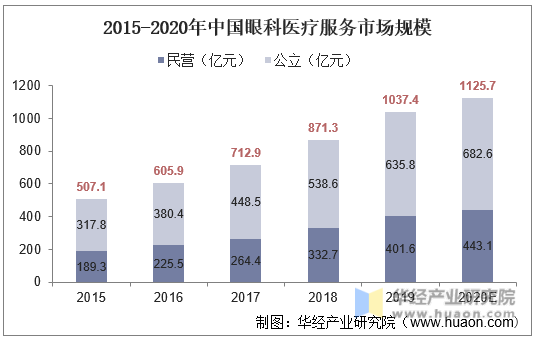 2015-2020年中国眼科医疗服务市场规模