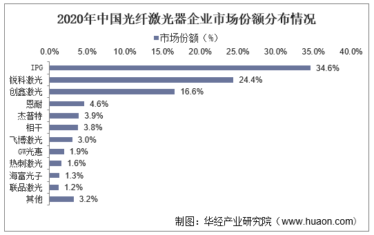 2020年中国光纤激光器企业市场份额分布情况