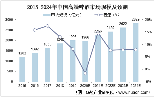 2015-2024年中国高端啤酒市场规模及预测