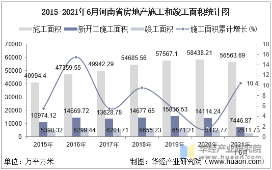 2016-2021年6月河南省房地产施工和竣工面积统计图