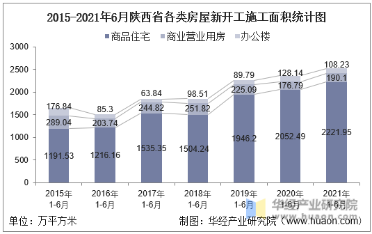 2016-2021年6月陕西省各类房屋新开工施工面积统计图