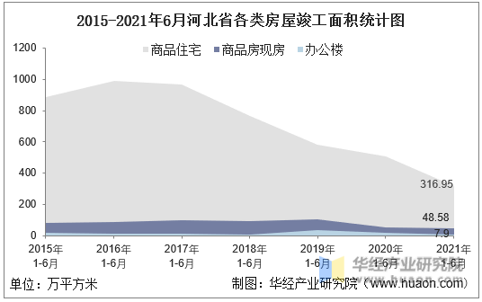 2016-2021年6月河北省各类房屋竣工面积统计图