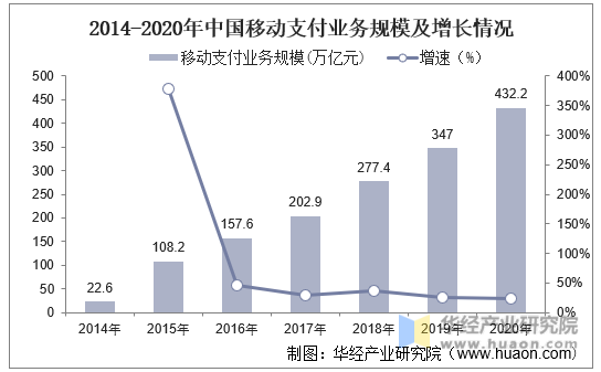 2014-2020年中国移动支付业务规模及增长情况