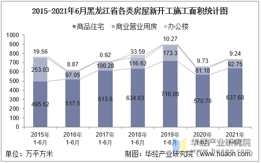 2016-2021年6月黑龙江省各类房屋新开工施工面积统计图