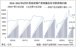 2021年上半年度江苏省房地产投资、施工面积及销售情况统计分析