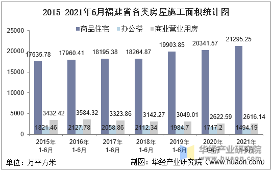 2016-2021年6月福建省各类房屋施工面积统计图