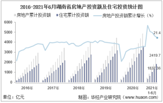 2021年上半年度湖南省房地产投资、施工面积及销售情况统计分析